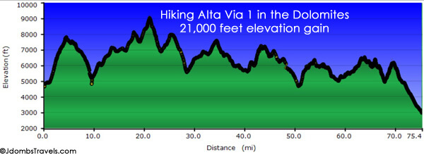 „Alta Via 1“ aukščio profilis